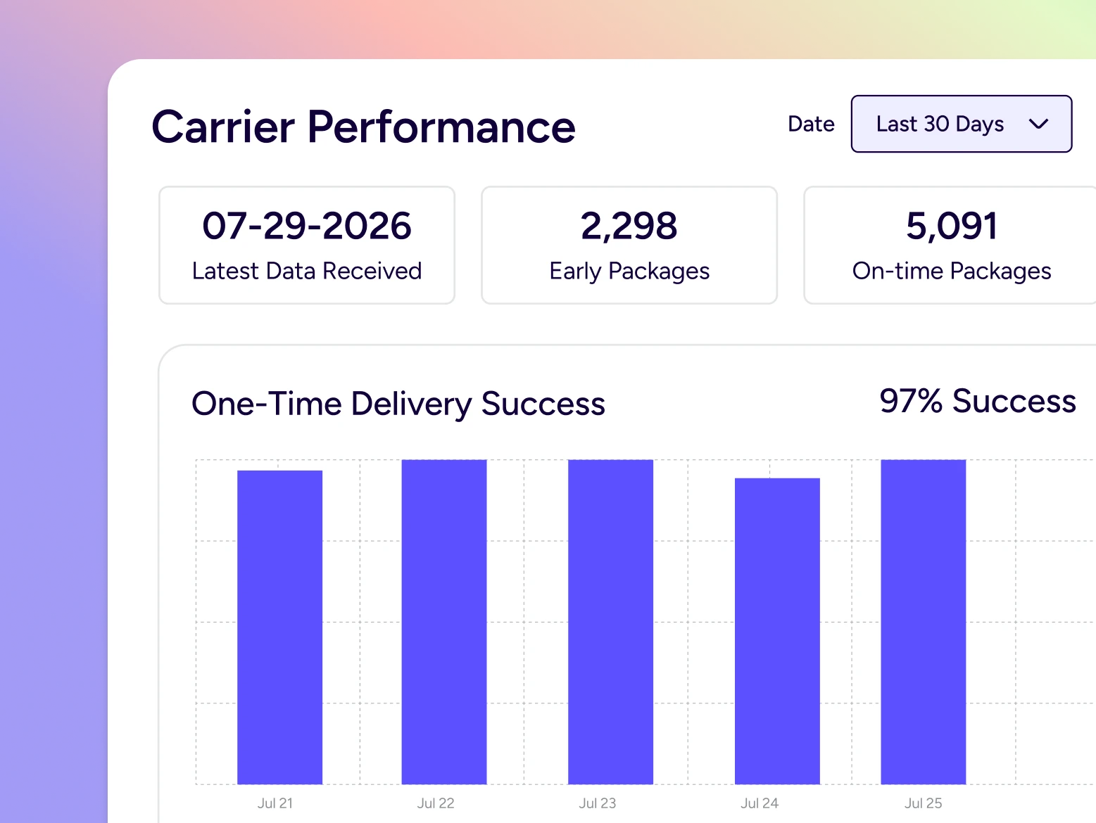 Carrier performance analytics report